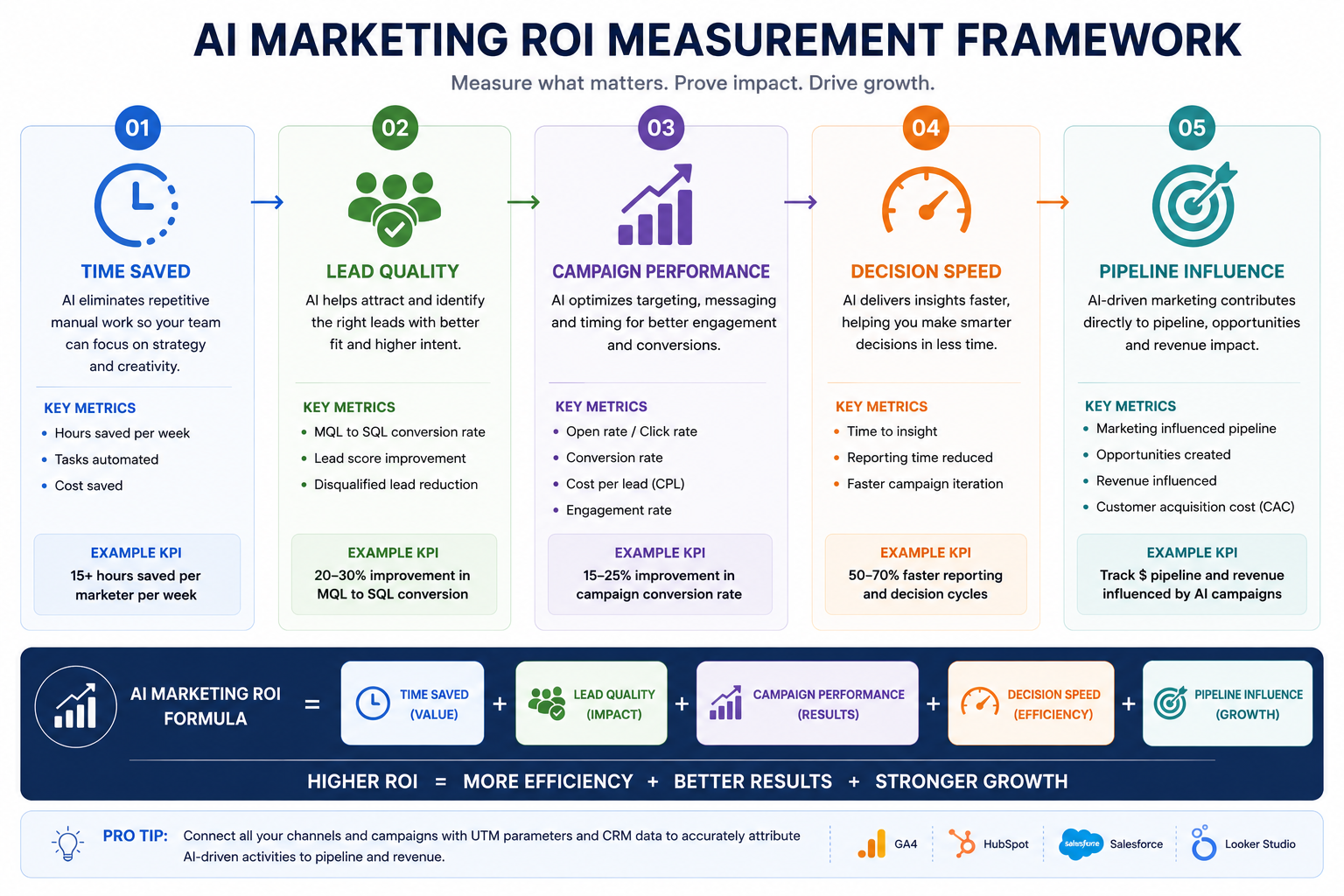 AI marketing ROI measurement framework showing time saved lead quality campaign performance decision speed and pipeline influence