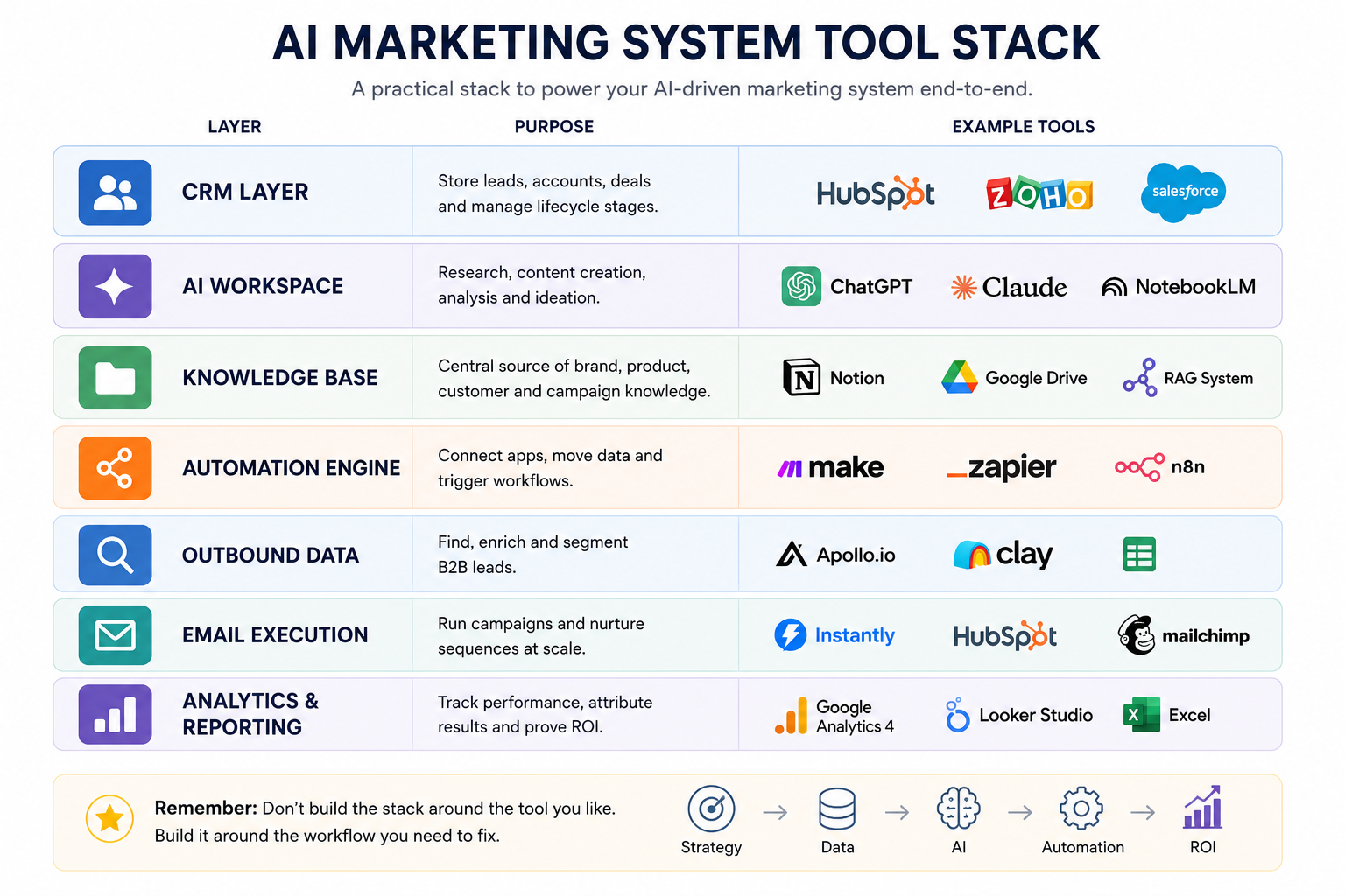 AI marketing system tool stack with CRM AI workspace automation outbound data and analytics layers