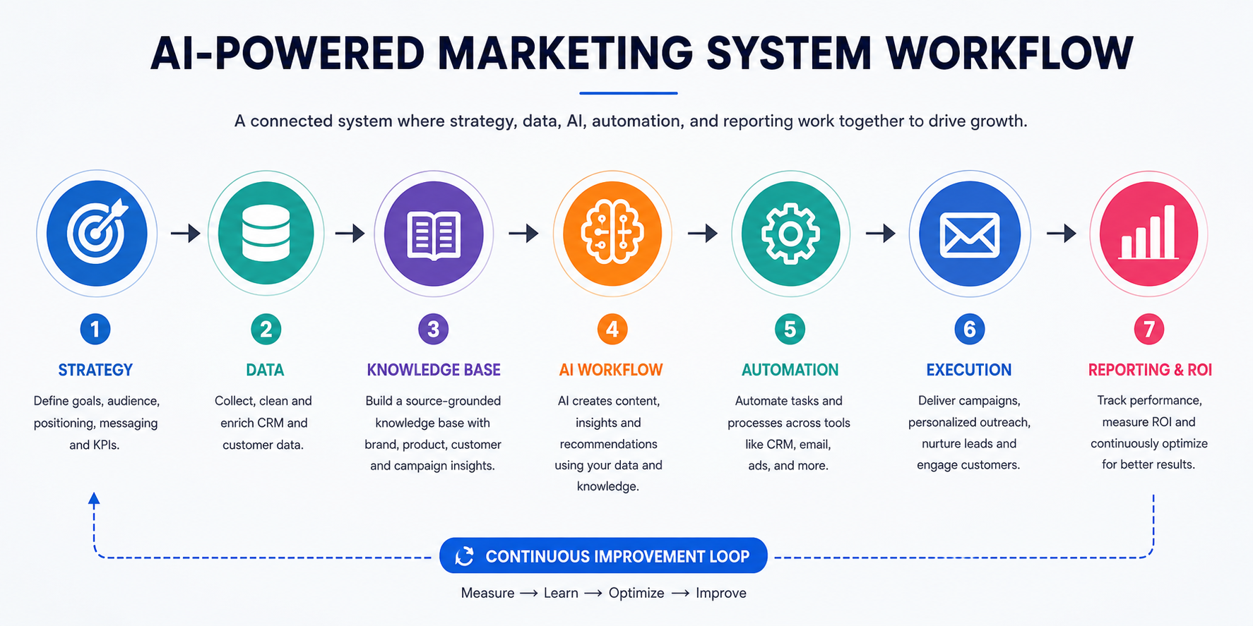 AI-powered marketing system workflow showing strategy data knowledge base automation reporting and ROI