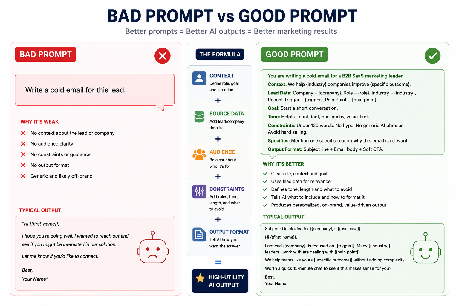 Bad AI prompt vs good AI prompt comparison for B2B marketing workflow