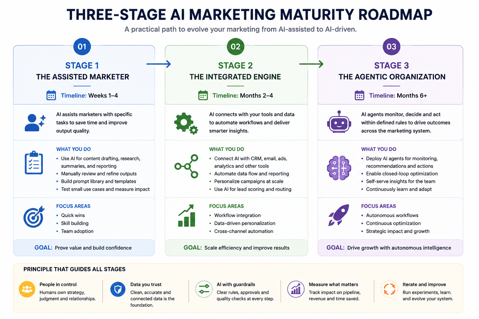 Three-stage AI marketing maturity roadmap from assisted marketer to agentic organization
